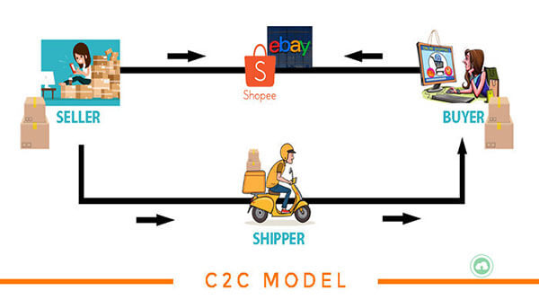 Mô hình thương mại điện tử C2C – Người tiêu dùng với người tiêu dùng